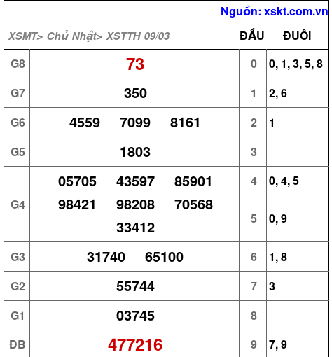 XSTTH ngày 9-3-2025 XSTTH ngày 9-3-2025