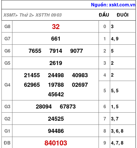 XSTTH ngày 9-3-2026