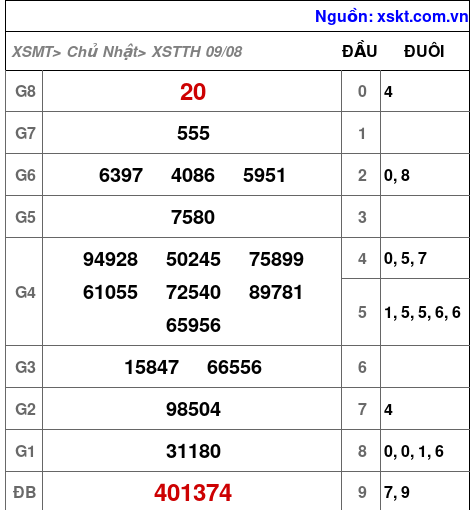 Kết quả XSTTH ngày 9-8-2026