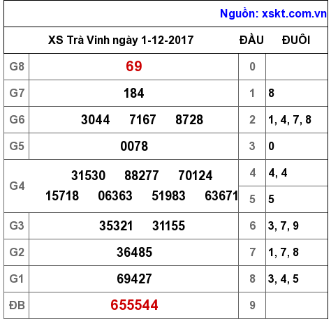 XSTV ngày 1-12-2017
