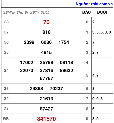 XSTV ngày 1-5-2026 XSTV ngày 1-5-2026