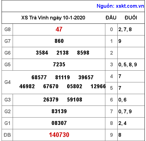 XSTV ngày 10-1-2020