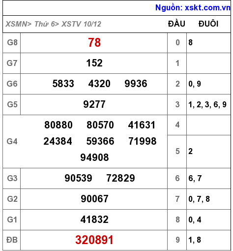 XSTV ngày 10-12-2021 XSTV ngày 10-12-2021