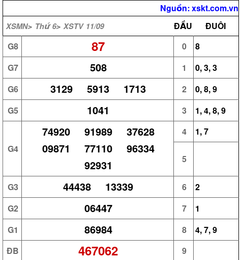 Kết quả XSTV ngày 11-9-2026