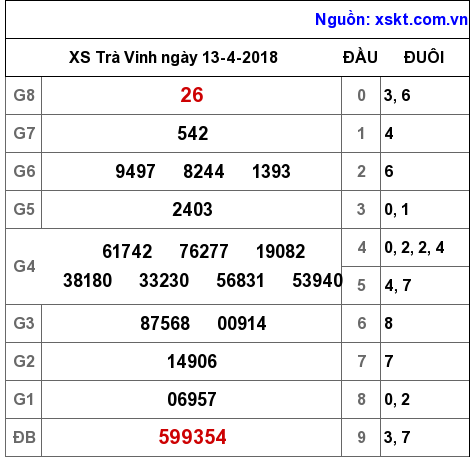 XSTV ngày 13-4-2018 XSTV ngày 13-4-2018