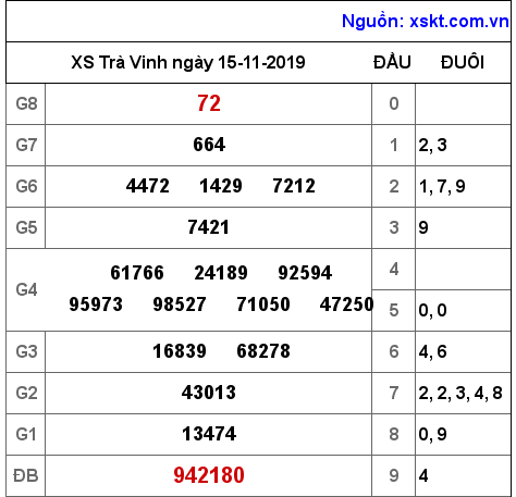 XSTV ngày 15-11-2019