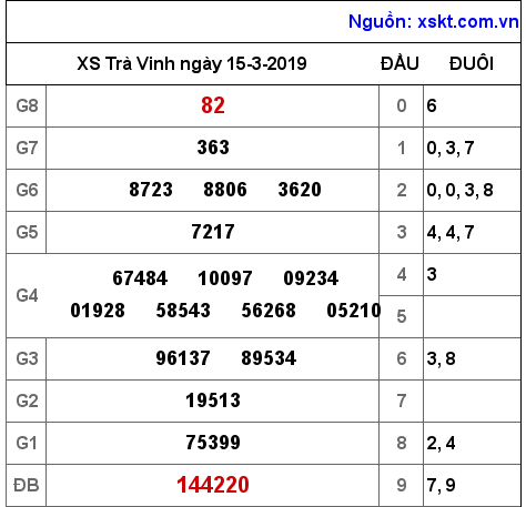 XSTV ngày 15-3-2019 XSTV ngày 15-3-2019