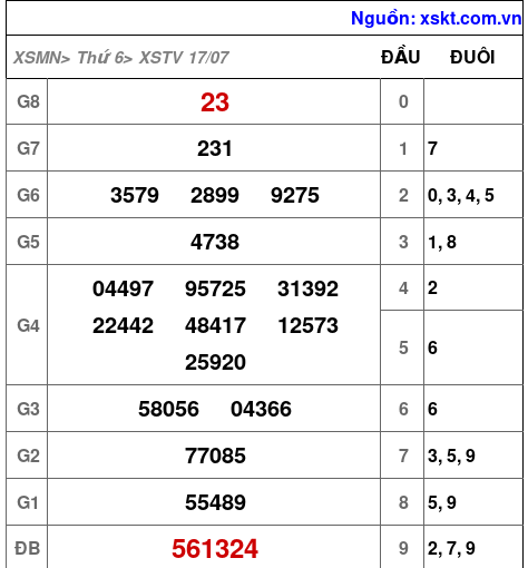 XSTV ngày 17-7-2026 XSTV ngày 17-7-2026