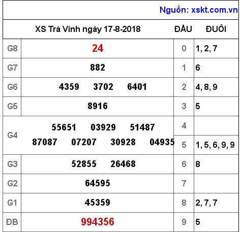 XSTV ngày 17-8-2018 XSTV ngày 17-8-2018