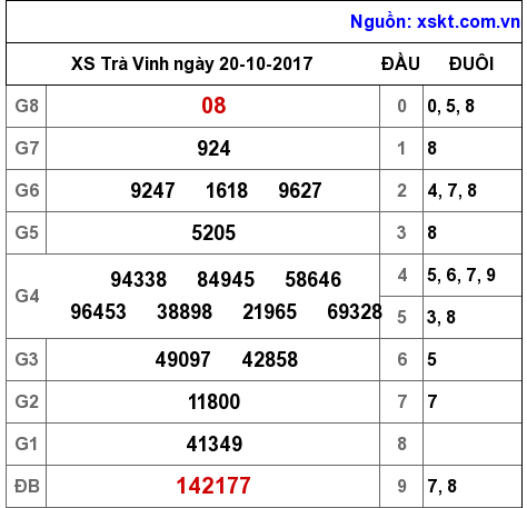 XSTV ngày 20-10-2017 XSTV ngày 20-10-2017