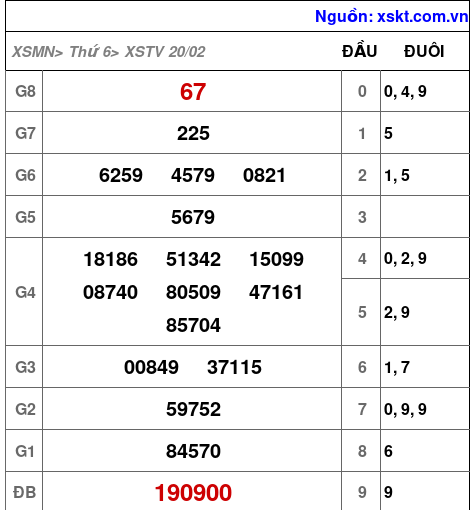 XSTV ngày 20-2-2026