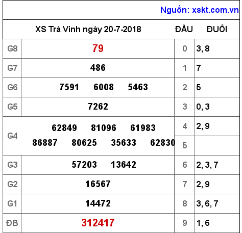 XSTV ngày 20-7-2018