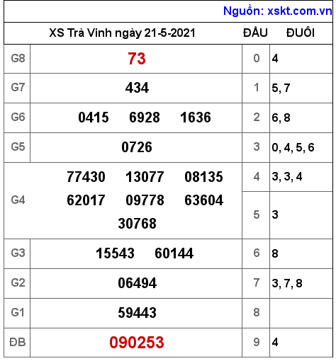 XSTV ngày 21-5-2021 XSTV ngày 21-5-2021
