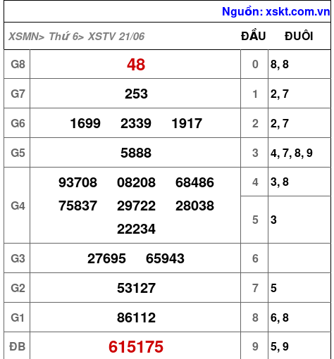 XSTV ngày 21-6-2024 XSTV ngày 21-6-2024