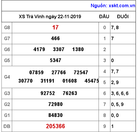 XSTV ngày 22-11-2019