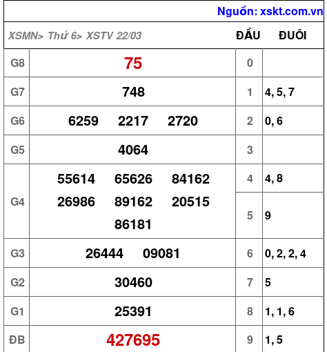 XSTV ngày 22-3-2024 XSTV ngày 22-3-2024