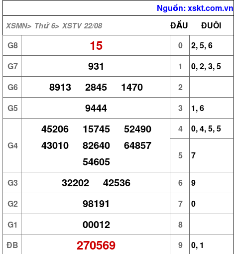 XSTV ngày 22-8-2025 XSTV ngày 22-8-2025