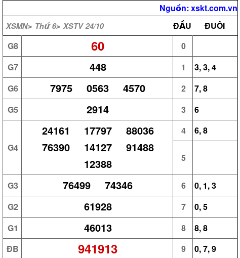 XSTV ngày 24-10-2025