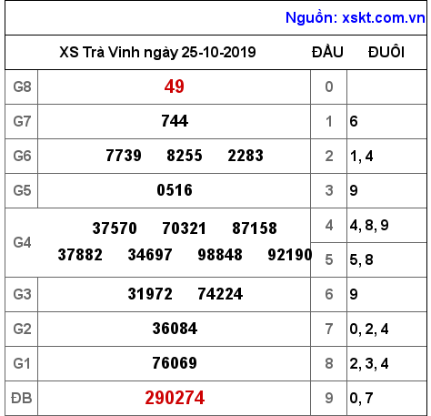 XSTV ngày 25-10-2019 XSTV ngày 25-10-2019