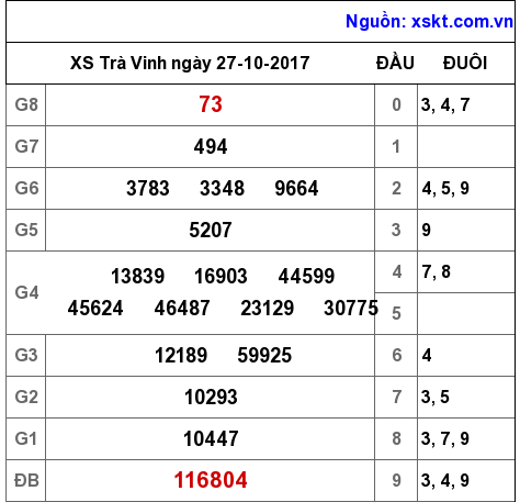 XSTV ngày 27-10-2017 XSTV ngày 27-10-2017