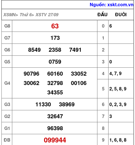 XSTV ngày 27-9-2024 XSTV ngày 27-9-2024