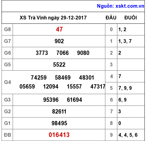 XSTV ngày 29-12-2017