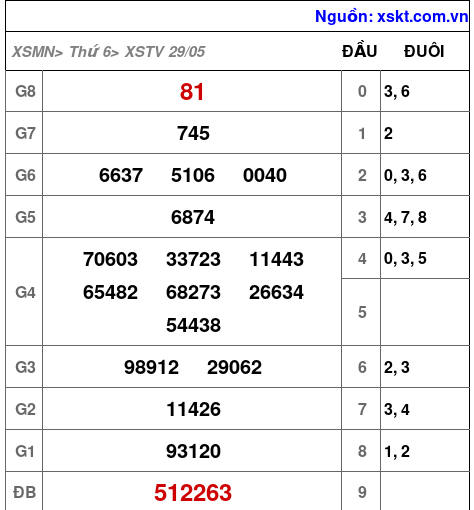 XSTV ngày 29-5-2026