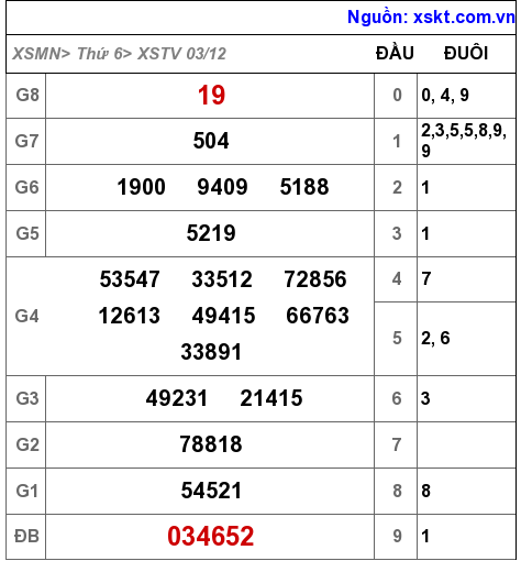 XSTV ngày 3-12-2021 XSTV ngày 3-12-2021