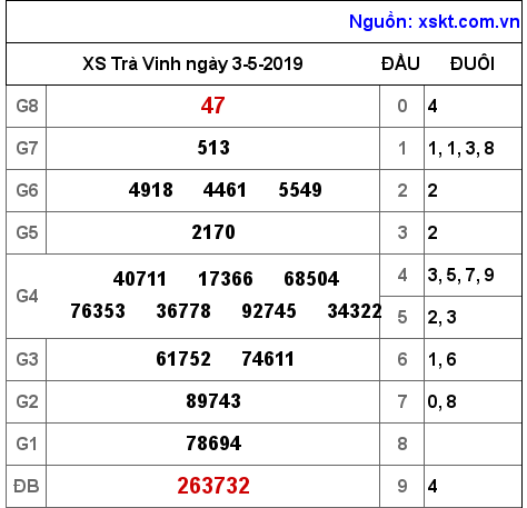 XSTV ngày 3-5-2019 XSTV ngày 3-5-2019