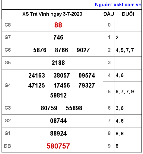 XSTV ngày 3-7-2020