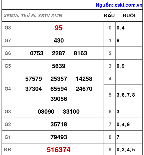 XSTV ngày 31-5-2024 XSTV ngày 31-5-2024