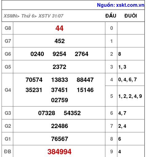Kết quả XSTV ngày 31-7-2026