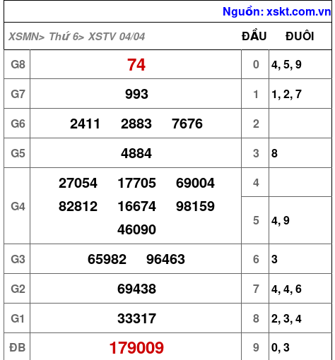 XSTV ngày 4-4-2025