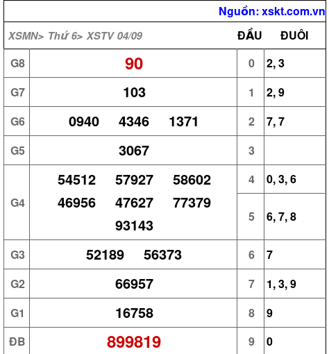 Kết quả XSTV ngày 4-9-2026