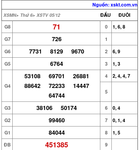XSTV ngày 5-12-2025 XSTV ngày 5-12-2025