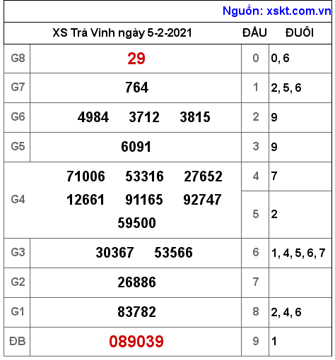 XSTV ngày 5-2-2021 XSTV ngày 5-2-2021
