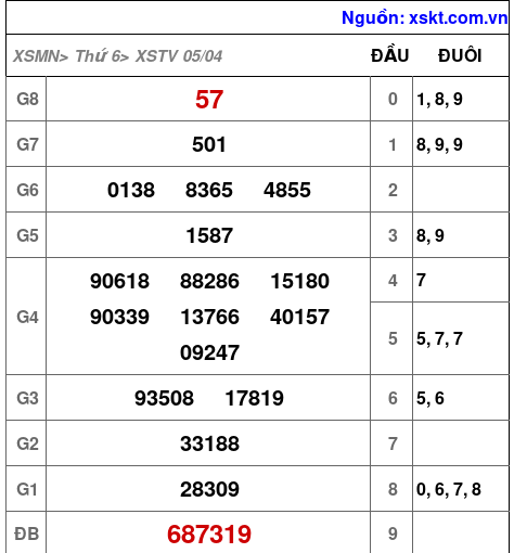XSTV ngày 5-4-2024 XSTV ngày 5-4-2024