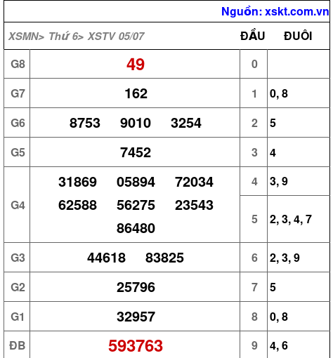 XSTV ngày 5-7-2024 XSTV ngày 5-7-2024