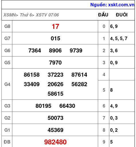 XSTV ngày 7-6-2024 XSTV ngày 7-6-2024