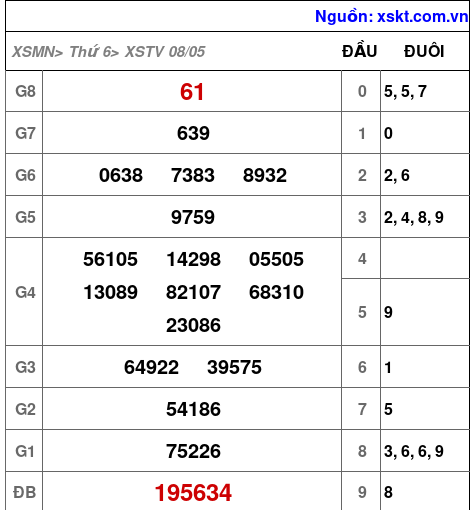XSTV ngày 8-5-2026 XSTV ngày 8-5-2026