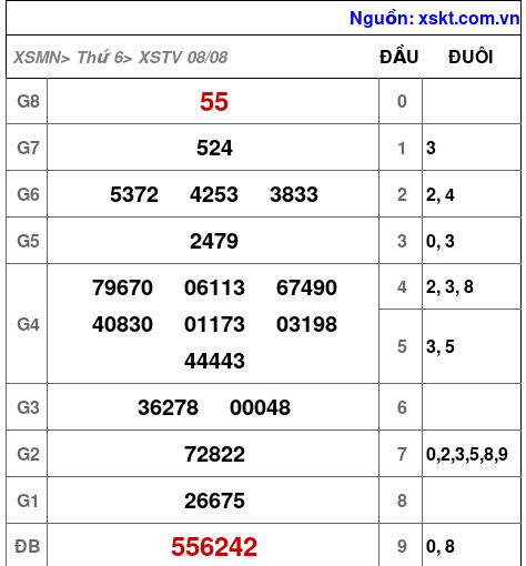 XSTV ngày 8-8-2025 XSTV ngày 8-8-2025