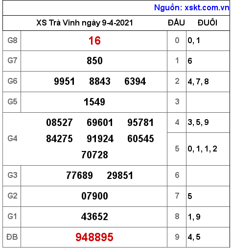 XSTV ngày 9-4-2021 XSTV ngày 9-4-2021