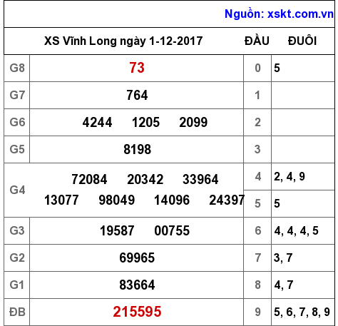 XSVL ngày 1-12-2017