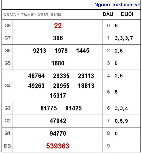 Kết quả XSVL ngày 1-4-2022