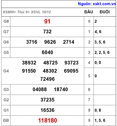 XSVL ngày 10-12-2021 XSVL ngày 10-12-2021