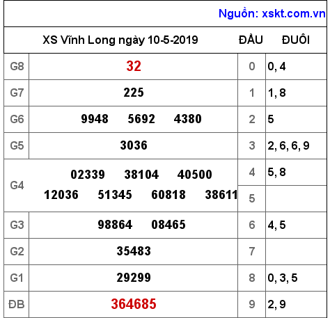 XSVL ngày 10-5-2019 XSVL ngày 10-5-2019