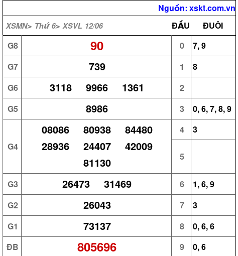 XSVL ngày 12-6-2026