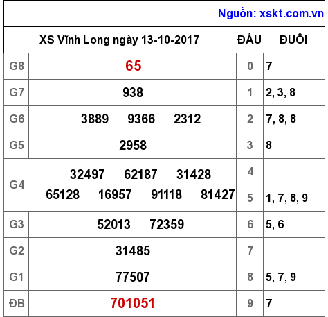 XSVL ngày 13-10-2017 XSVL ngày 13-10-2017