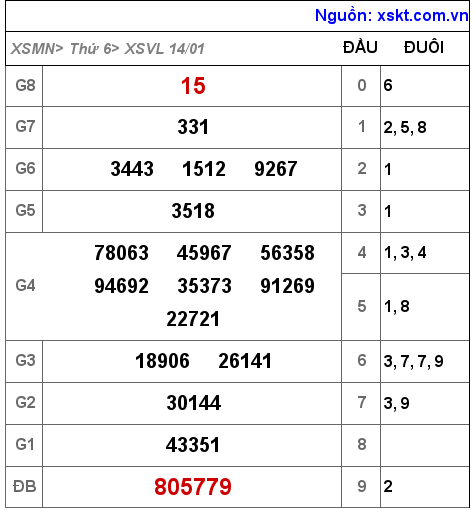 XSVL ngày 14-1-2022 XSVL ngày 14-1-2022