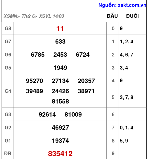 XSVL ngày 14-3-2025 XSVL ngày 14-3-2025